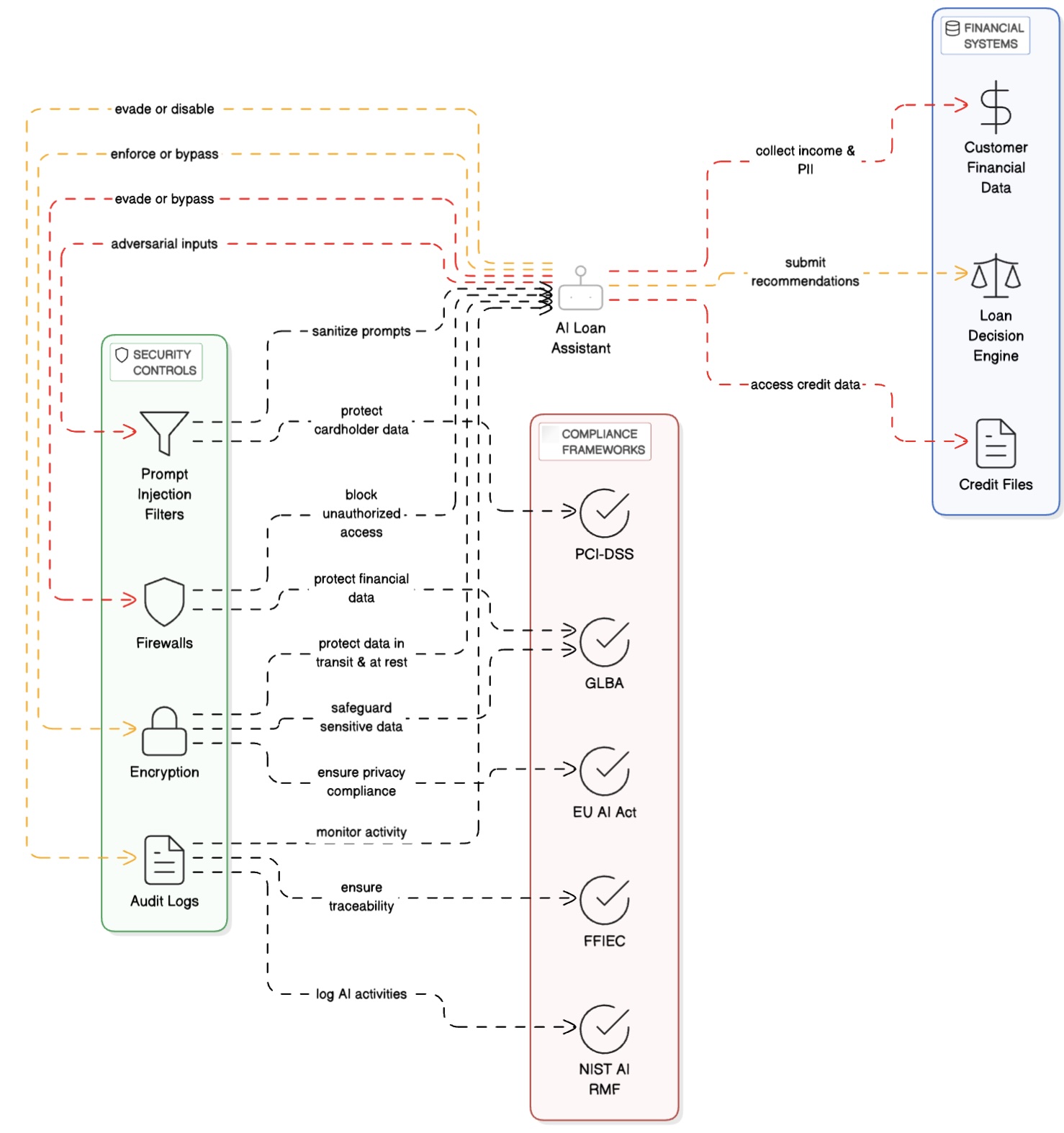 AI Loan Assistant Threat Model