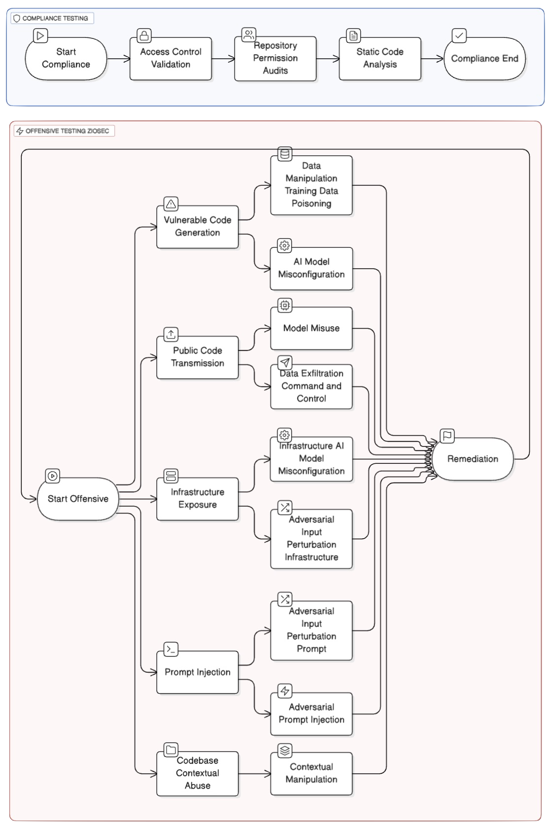 Compliance vs. Offensive Testing