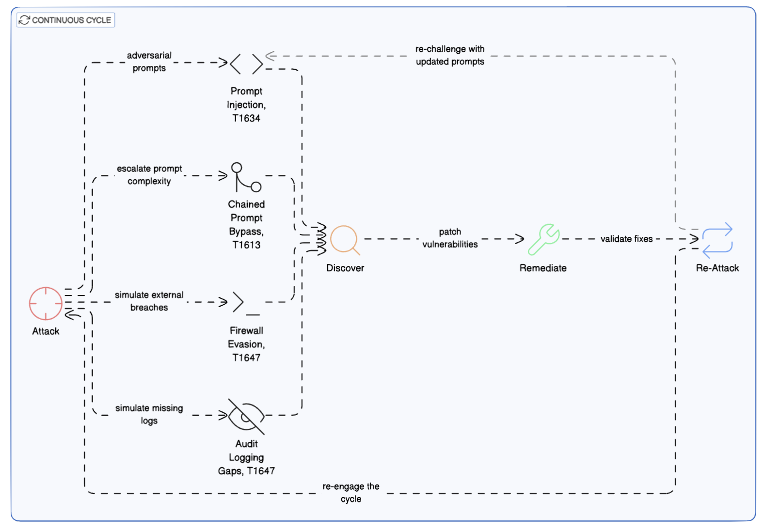Continuous AI Security Lifecycle