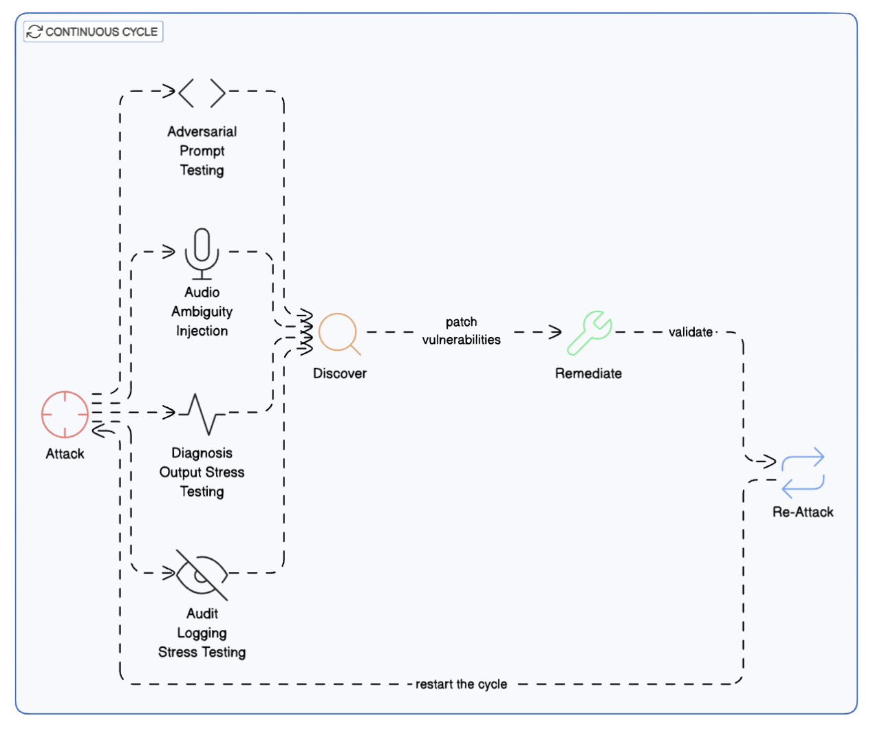 Continuous Testing Lifecycle for Healthcare AI