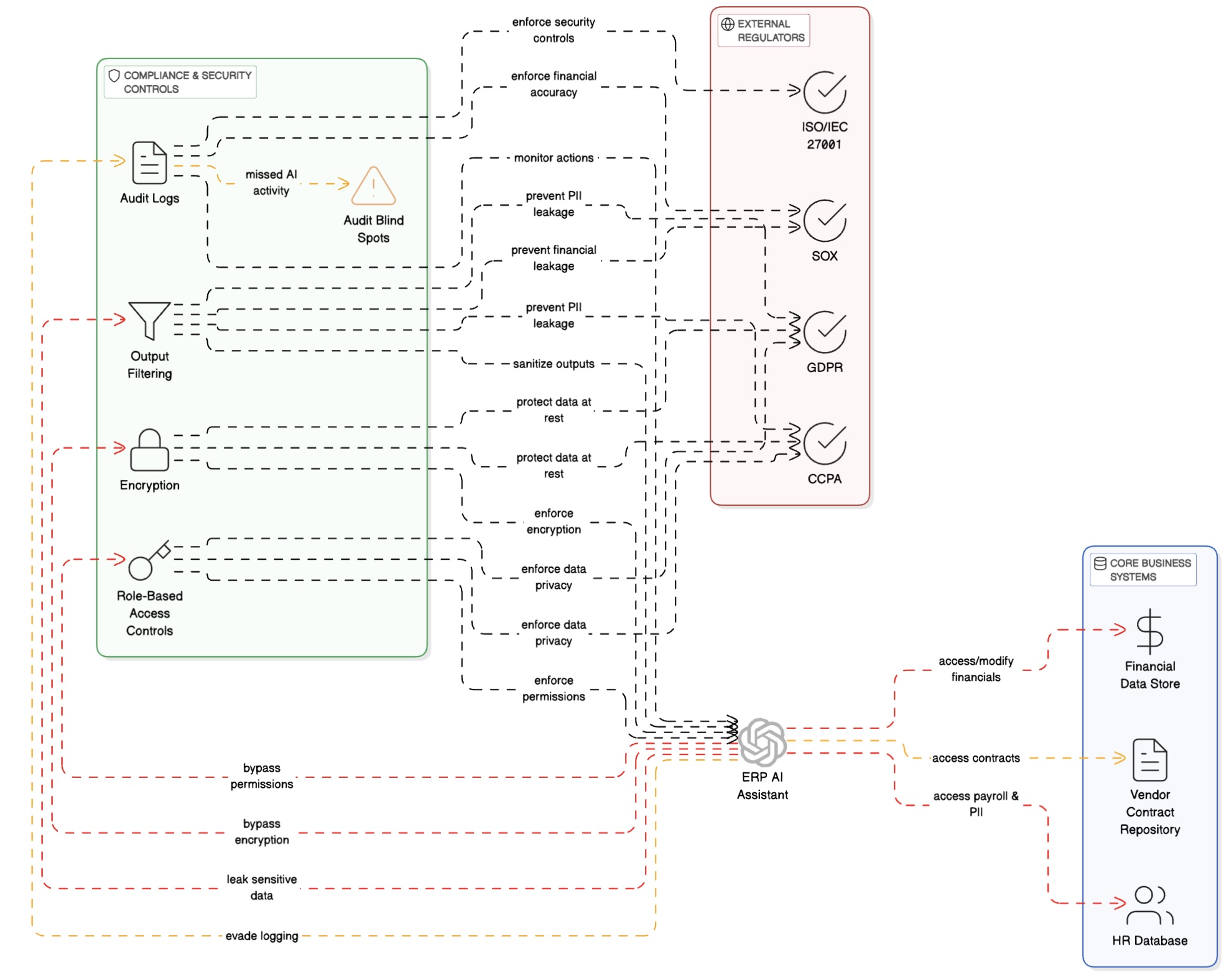 ERP AI Threat Model