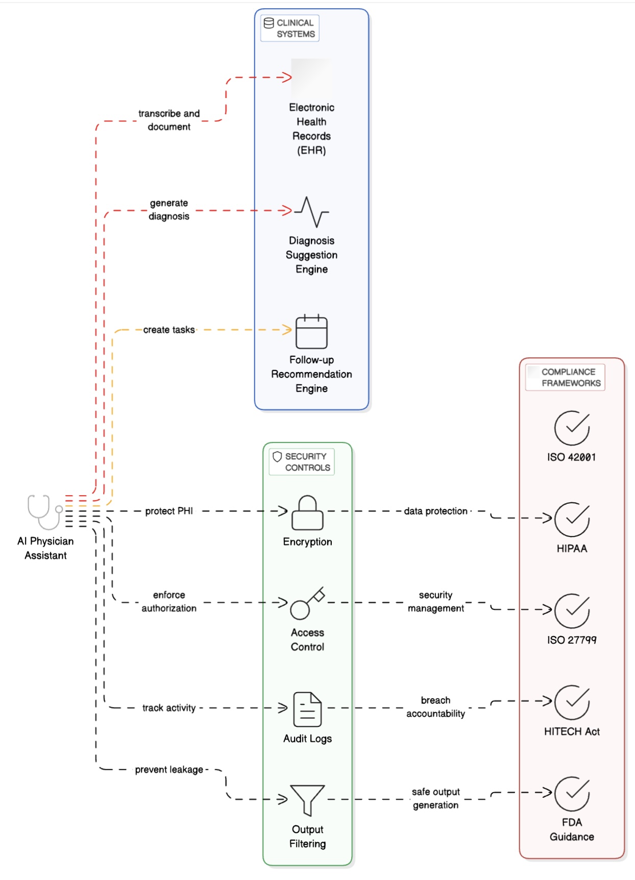 AI Physician Assistant Threat Model
