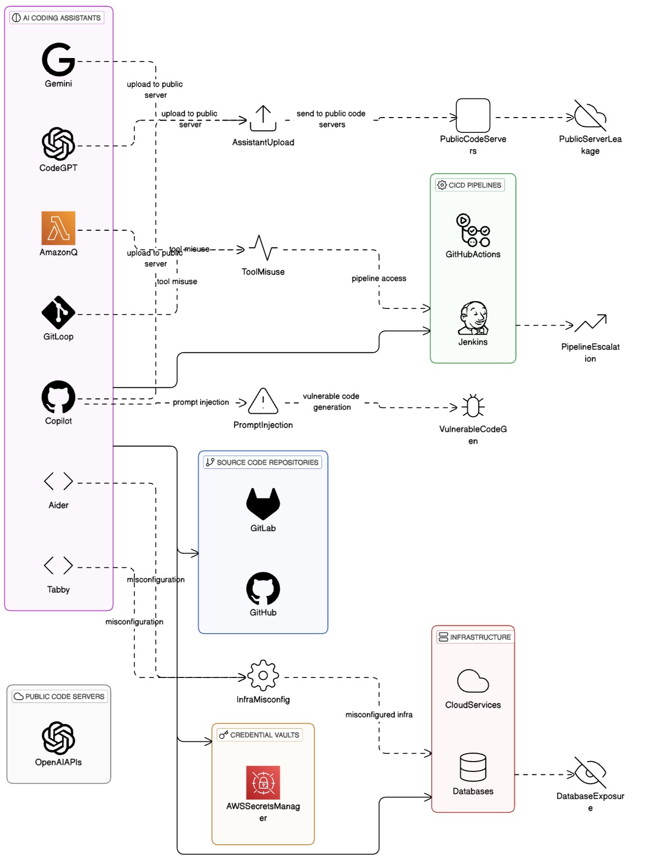 Threat Model for AI Coding Assistants